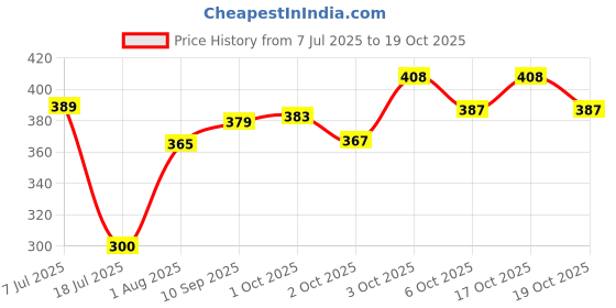 flipkart.com woko 2 In1 Pet Feeder Food and Water Dispenser Plastic Pet Bowl & Bottle woko Price History Graph from 7 Jul 2025 to 19 Oct 2025