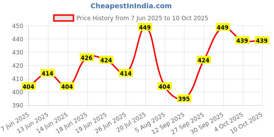 flipkart.com mars 2 in1 Volumizing and Lengthening Long Lasting Mascara (Pack of 2) 30 ml mars Price History Graph from 7 Jun 2025 to 10 Oct 2025