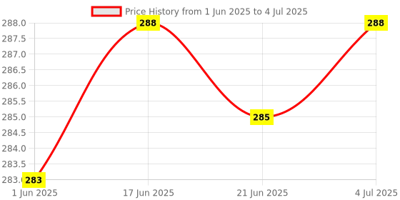 flipkart.com nkz 2 in1 Waterproof Led Flashlight Torch With Rechargeable Battery and 2 Modes 8 hrs Torch Emergency Light nkz Price History Graph from 1 Jun 2025 to 4 Jul 2025