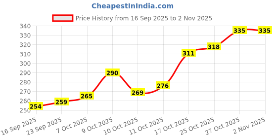 flipkart.com qutech 2 INCH CELLO TAPE Metallic Tape Dispenser Dispenser 2 INCH CELLO TAPE (Manual) qutech Price History Graph from 16 Sep 2025 to 2 Nov 2025