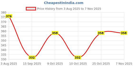 flipkart.com ctm 2 INCH Extension Faucet, Chrome Plated Pack of 2 Faucet Nozzle ctm Price History Graph from 3 Aug 2025 to 6 Nov 2025