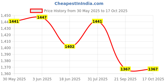 flipkart.com leosportz 2 inch Foosball Soccer Player leosportz Price History Graph from 30 May 2025 to 16 Oct 2025
