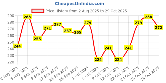 flipkart.com wacky 2 INCH HEIGHT Akhand Diya Brass Table Diya wacky Price History Graph from 2 Aug 2025 to 29 Oct 2025