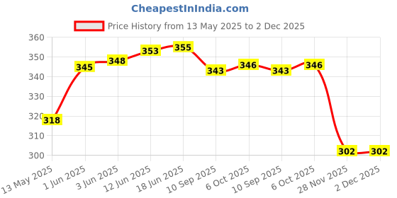 flipkart.com toyotone 2 Inch High Power Dome Tweeter for Car & Home Music Treble Diaphragm (1 Pair) TT100 Tweeter Car Speaker toyotone Price History Graph from 13 May 2025 to 2 Dec 2025
