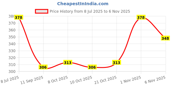 flipkart.com everglow 2 inch Lid everglow Price History Graph from 8 Jul 2025 to 6 Nov 2025