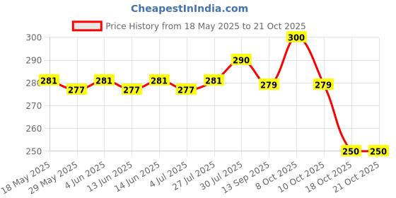 flipkart.com pavitra enterprise 2 inch Lid Set pavitra enterprise Price History Graph from 18 May 2025 to 20 Oct 2025
