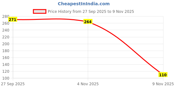 flipkart.com nrm 2 inch Lid Set nrm Price History Graph from 27 Sep 2025 to 9 Nov 2025