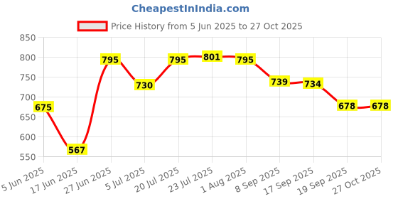 flipkart.com siddhi 2 INCH VENTURI/FERTILZER PUMP /FERTIGATION UNIT FOR IRRIGATION ( WITHOUT TUBE ) Drip Irrigation Kit siddhi Price History Graph from 5 Jun 2025 to 27 Oct 2025