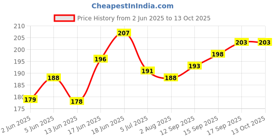 flipkart.com rbgiit 2 Inches Net Radium Type Night Reflective for Municipal Workers Safety Jacket rbgiit Price History Graph from 2 Jun 2025 to 13 Oct 2025