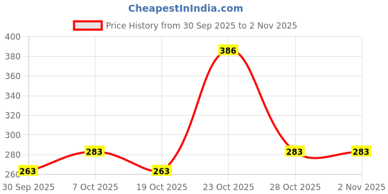 flipkart.com baasc 2 – Inches Pin-type Office Chair Wheels Heavy-Duty Replacement Chair Casters Appliance Furniture Caster baasc Price History Graph from 30 Sep 2025 to 2 Nov 2025