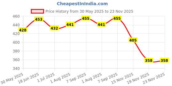 flipkart.com braymil 2 INFANT FORMULA MILK POWDER FOR Babies - Stage - 2 braymil Price History Graph from 30 May 2025 to 23 Nov 2025