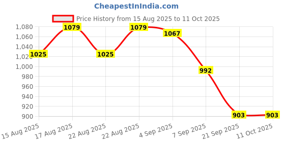 flipkart.com udghosh creation 2 Inner Pot Electric Rice Cooker with Steaming Feature Egg Cooker, Rice Cooker, Food Steamer, Travel Cooker, Deep Fryer udghosh creation Price History Graph from 15 Aug 2025 to 11 Oct 2025
