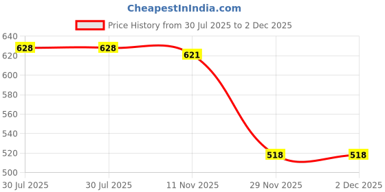 flipkart.com sr robotics 2 IR CIRCUIT FOR Accident prevention road safety MODEL Educational Electronic Hobby Kit sr robotics Price History Graph from 30 Jul 2025 to 2 Dec 2025
