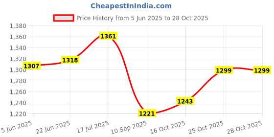 flipkart.com activa 2 Jar 500 W Mixer Grinder activa Price History Graph from 5 Jun 2025 to 28 Oct 2025