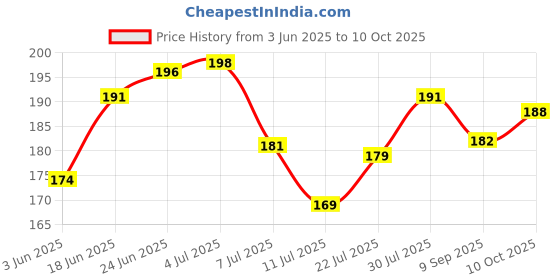 flipkart.com q1 beads 2 Jhula Rod, 2 S hooks Swing Hammock Hanging Accessories Rod Combo Hook 2 q1 beads Price History Graph from 3 Jun 2025 to 10 Oct 2025