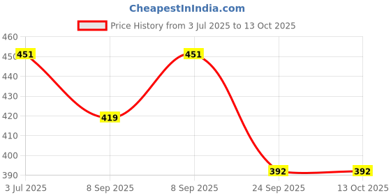 flipkart.com av cart 2 kg Bean Bag Beans – Durable, Reusable EPS Beads Bean Bag Filler av cart Price History Graph from 3 Jul 2025 to 13 Oct 2025