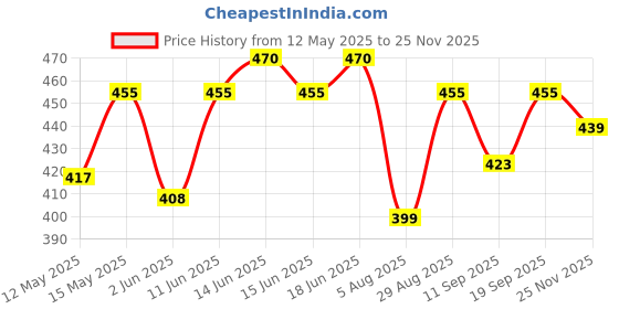 flipkart.com bellspire 2 Kg Bean Bag Filler bellspire Price History Graph from 12 May 2025 to 25 Nov 2025