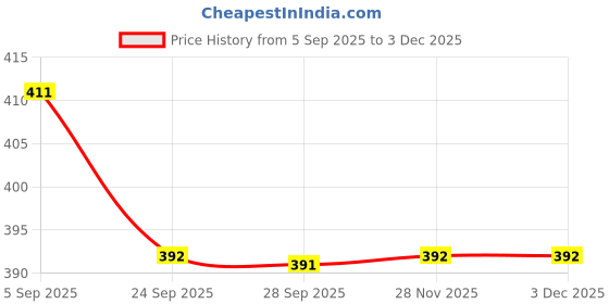 flipkart.com av cart 2 kg Bean Bag Filler BBF125 Bean Bag Filler av cart Price History Graph from 5 Sep 2025 to 2 Dec 2025