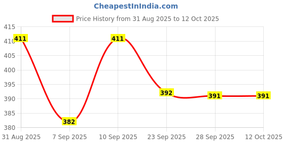 flipkart.com av cart 2 kg Bean Bag Filler BBF180 Bean Bag Filler av cart Price History Graph from 31 Aug 2025 to 12 Oct 2025