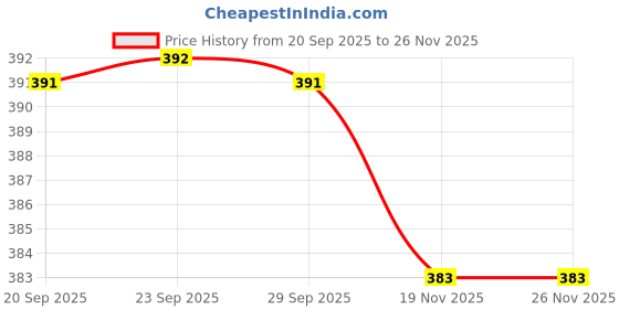 flipkart.com av cart 2 kg Bean Bag Filler BBF25 Bean Bag Filler av cart Price History Graph from 20 Sep 2025 to 25 Nov 2025