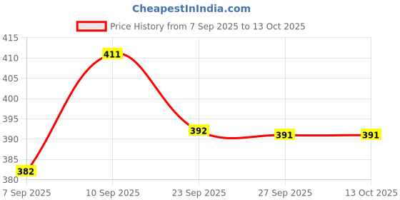 flipkart.com av cart 2 kg Bean Bag Filler BBF36 Bean Bag Filler av cart Price History Graph from 7 Sep 2025 to 12 Oct 2025