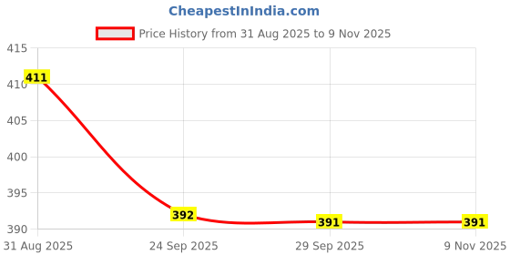 flipkart.com av cart 2 kg Bean Bag Filler BBF5 Bean Bag Filler av cart Price History Graph from 31 Aug 2025 to 7 Nov 2025