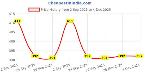 flipkart.com av cart 2 kg Bean Bag Filler BBF94 Bean Bag Filler av cart Price History Graph from 2 Sep 2025 to 3 Dec 2025