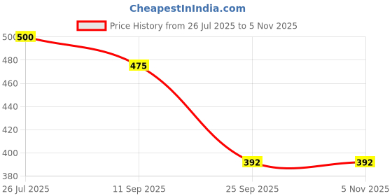 flipkart.com av cart 2 KG Bean Bag Filler – Compact Vacuum Pack Bean Bag Filler av cart Price History Graph from 26 Jul 2025 to 3 Nov 2025