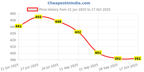 flipkart.com av cart 2 kg Bean Bag Filler – Fluffy and Firm Refill Beads Bean Bag Filler av cart Price History Graph from 21 Jun 2025 to 16 Oct 2025