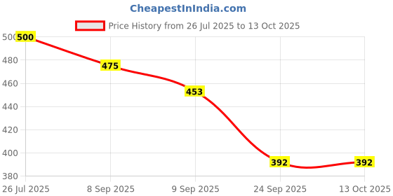 flipkart.com av cart 2 KG Bean Bag Filler for Gaming & Study Chairs Bean Bag Filler av cart Price History Graph from 26 Jul 2025 to 12 Oct 2025