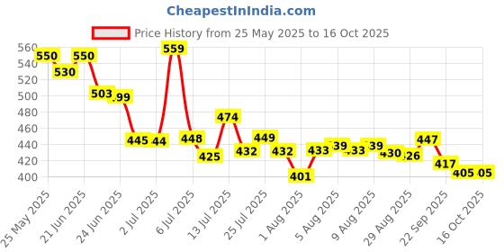 flipkart.com ramenterprises 2 Kg Bean Bag Filler – High-Quality Polystyrene Beads for Comfortable Bean Bag Filler ramenterprises Price History Graph from 25 May 2025 to 15 Oct 2025
