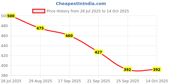 flipkart.com av cart 2 KG Bean Bag Filler – Non-Toxic Thermocol Balls Bean Bag Filler av cart Price History Graph from 26 Jul 2025 to 14 Oct 2025