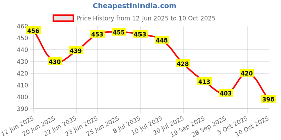 flipkart.com av cart 2 KG Bean Bag Filler – Premium Lightweight & Comfortable Beads Bean Bag Filler av cart Price History Graph from 12 Jun 2025 to 10 Oct 2025