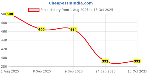 flipkart.com av cart 2 KG Bean Bag Filling Balls – Anti-Flat Formula Bean Bag Filler av cart Price History Graph from 1 Aug 2025 to 14 Oct 2025