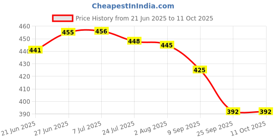 flipkart.com av cart 2 kg Bean Bag Foam Refill – Ideal for Long-Use Bean Bags Bean Bag Filler av cart Price History Graph from 21 Jun 2025 to 10 Oct 2025