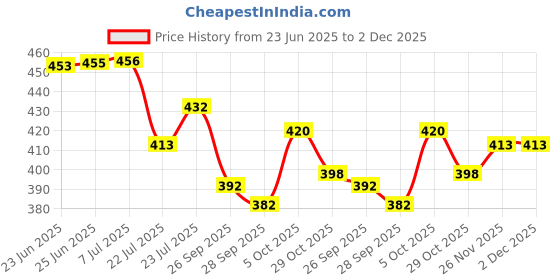flipkart.com av cart 2 kg Bean Bag Refill – High-Density Polystyrene Beans for Ultimate Comfort Bean Bag Filler av cart Price History Graph from 23 Jun 2025 to 2 Dec 2025
