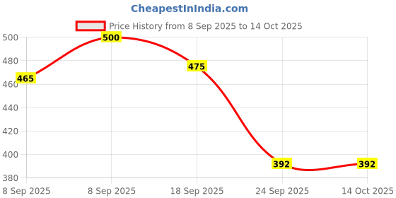 flipkart.com av cart 2 KG Bean Bag Refill with High-Density Filler Balls Bean Bag Filler av cart Price History Graph from 8 Sep 2025 to 14 Oct 2025