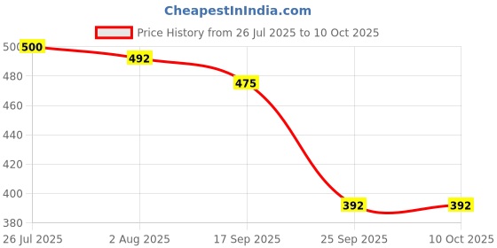flipkart.com av cart 2 KG Bean Bag Refilling Material – Soft Thermocol Beads Bean Bag Filler av cart Price History Graph from 26 Jul 2025 to 10 Oct 2025
