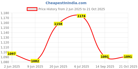 flipkart.com calistreet workout 2 kg Climbing Chalk calistreet workout Price History Graph from 2 Jun 2025 to 21 Oct 2025