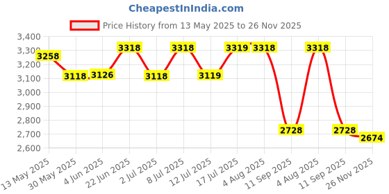 flipkart.com fireshield 2 kg CO2 Type Fire Extinguisher Fire Extinguisher Mount fireshield Price History Graph from 13 May 2025 to 26 Nov 2025