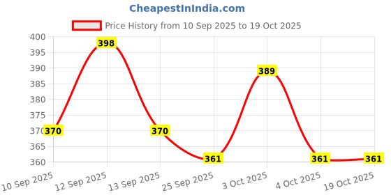 flipkart.com vellfire (2 kg Each x 2 pc) Black Ankle & Wrist Weight Black Ankle & Wrist Weight vellfire Price History Graph from 10 Sep 2025 to 17 Oct 2025