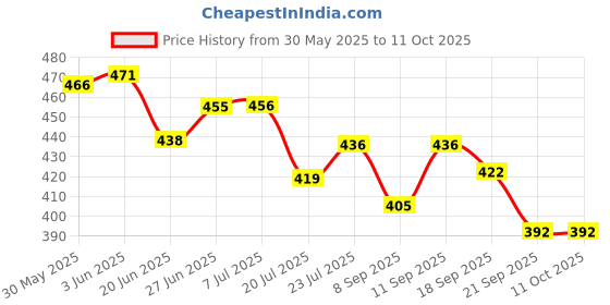 flipkart.com av cart 2 KG EPS Balls Comfortable & Lightweight Refill Bean Bag Filler av cart Price History Graph from 30 May 2025 to 10 Oct 2025