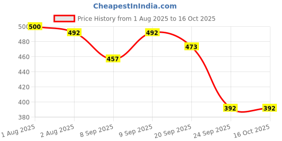 flipkart.com av cart 2 KG EPS Bean Bag Refill for XXL Bean Bags Bean Bag Filler av cart Price History Graph from 1 Aug 2025 to 16 Oct 2025