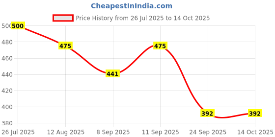 flipkart.com av cart 2 KG EPS Filler Beads for Ultimate Comfort Bean Bag Filler av cart Price History Graph from 26 Jul 2025 to 14 Oct 2025