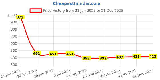 flipkart.com av cart 2 kg EPS Filler – Best Fit for Large Bean Bags Bean Bag Filler av cart Price History Graph from 21 Jun 2025 to 21 Dec 2025