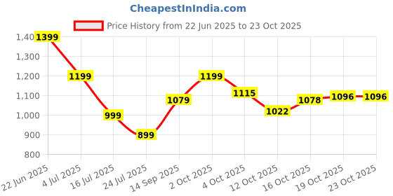 flipkart.com deltone 2 KG Heavy Weight Professional Electric Press for Clothes with Steel Base 750 W Dry Iron deltone Price History Graph from 22 Jun 2025 to 23 Oct 2025
