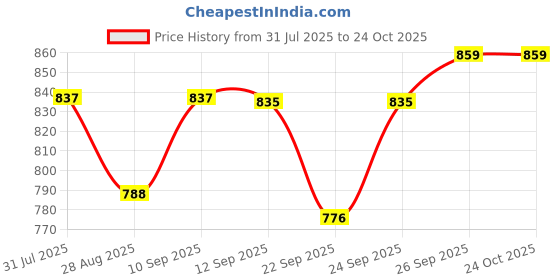 flipkart.com terevolt by tomlix 2 Kg industrial laundry electric iron, Made in India, Latest Model 600 W Dry Iron terevolt by tomlix Price History Graph from 31 Jul 2025 to 23 Oct 2025