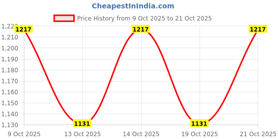 flipkart.com gym kart 2 kg Pair of 1 KG * 2 Steel Gym Plates, Dumbbell Plates Silver Home Gym Combo gym kart Price History Graph from 9 Oct 2025 to 21 Oct 2025