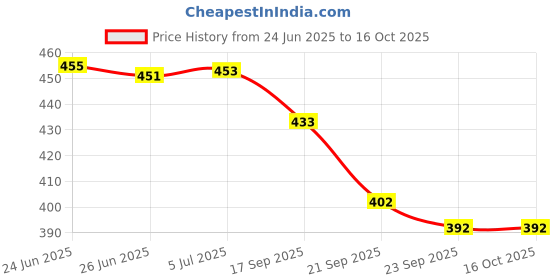flipkart.com av cart 2 kg Polystyrene Refill – Soft Filling for Bean Bags Bean Bag Filler av cart Price History Graph from 24 Jun 2025 to 15 Oct 2025