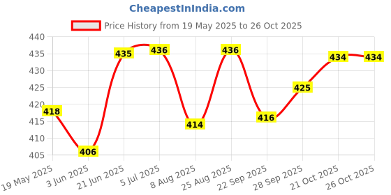 flipkart.com fitness kart 2 kg Shot Put fitness kart Price History Graph from 19 May 2025 to 25 Oct 2025